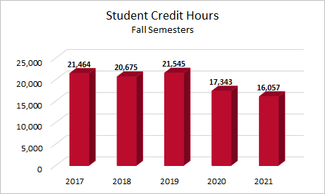 fall-2021-student-credit-hours.png