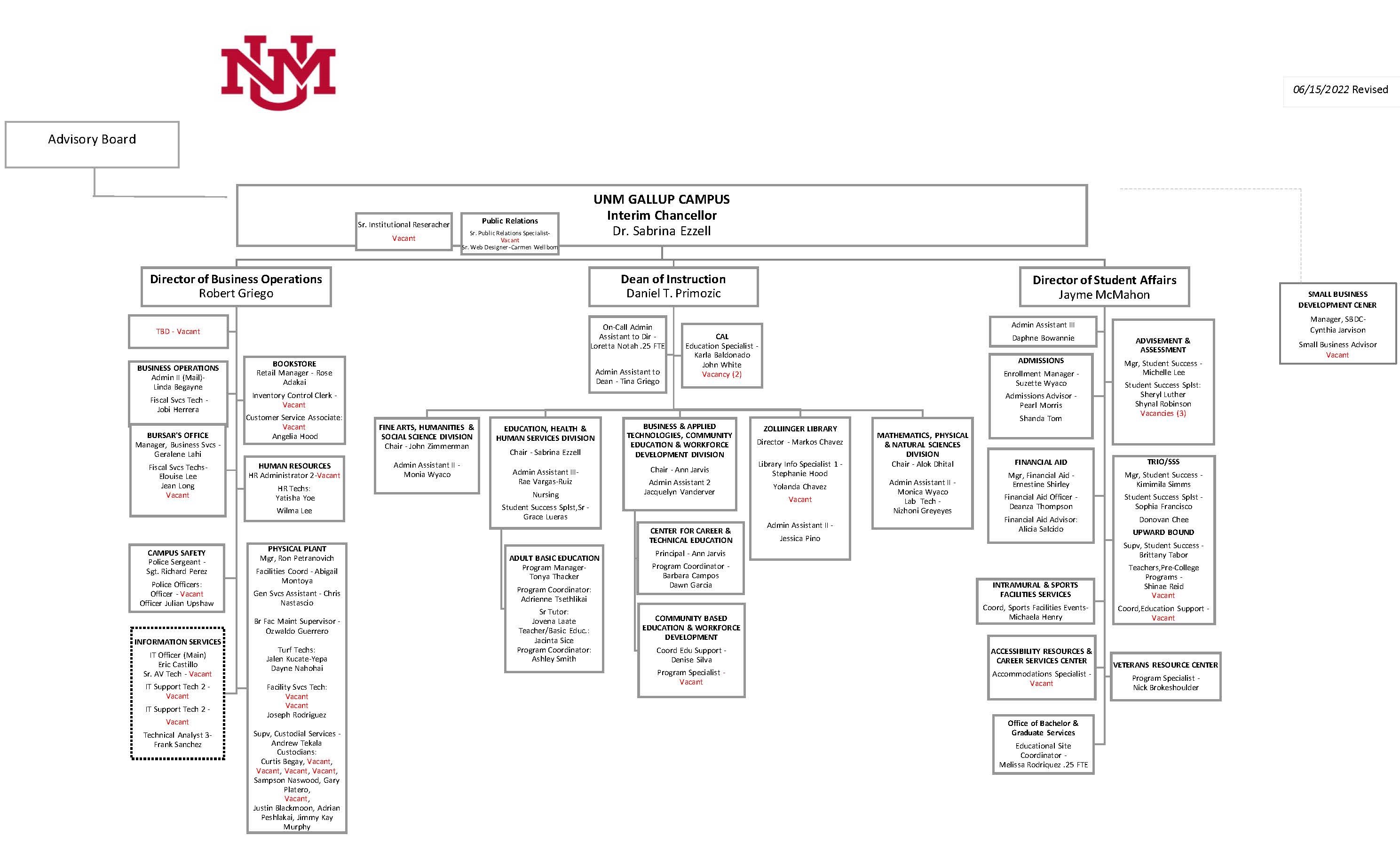 UNM-Gallup Organizational Chart